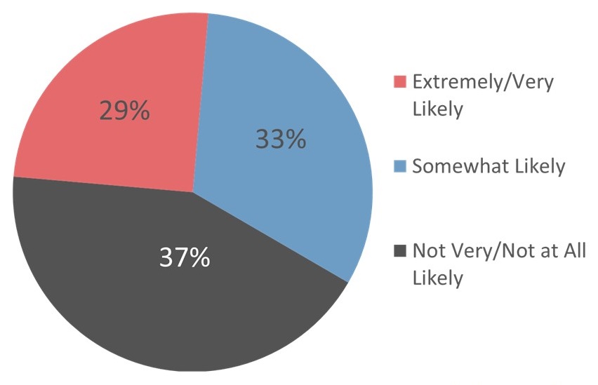 Pie Chart: Extremely/Very Likely 29%; Somewhat Likely 33%; Not Very/Not at All Likely 37%.