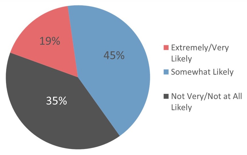 Pie Chart: Extremely/Very Likely 10%; Somewhat Likely 45%; Not Very/Not at All Likely 35%.