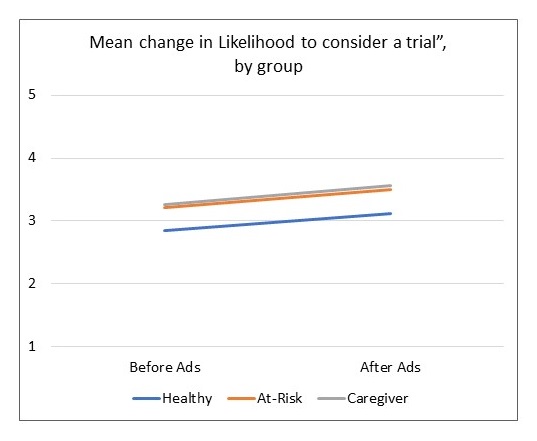 Line Chart, Mean Change in Likelihood to Consider a Trial by Group; compares information Healthy, At-Risk, Caregiver as of Before Ads and After Ads.