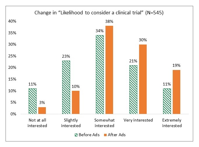Bar Chart, Change in Likelihood to Consider a Clinical Trial; compares information Before Ads and After Ads: Not interested at all 11%, 3%. Not too interested 23%, 10%. Somewhat interested 34%, 38%. Very interested 21%, 30%. Extremely intersted 11%, 19%.