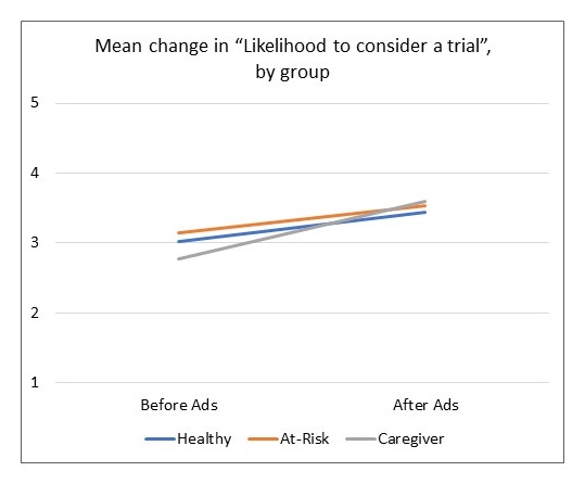 Line Chart, Mean Change in Likelihood to Consider a Trial by Group; compares information Healthy, At-Risk, Caregiver as of Before Ads and After Ads.