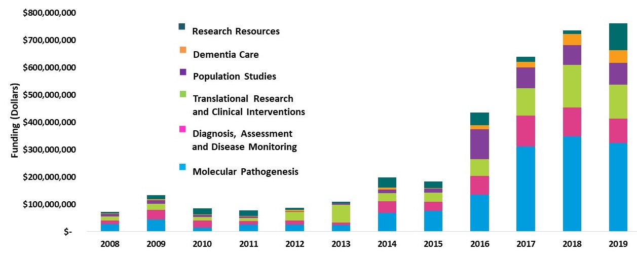 Stacked bar chart comparing 2008-2019 for: Research Resources; Dementia Care; Population Studies; Translational Research and Clinical Interventions; Diagnosis, Assessment and Disease Monitoring; Molecular Pathogenesis.