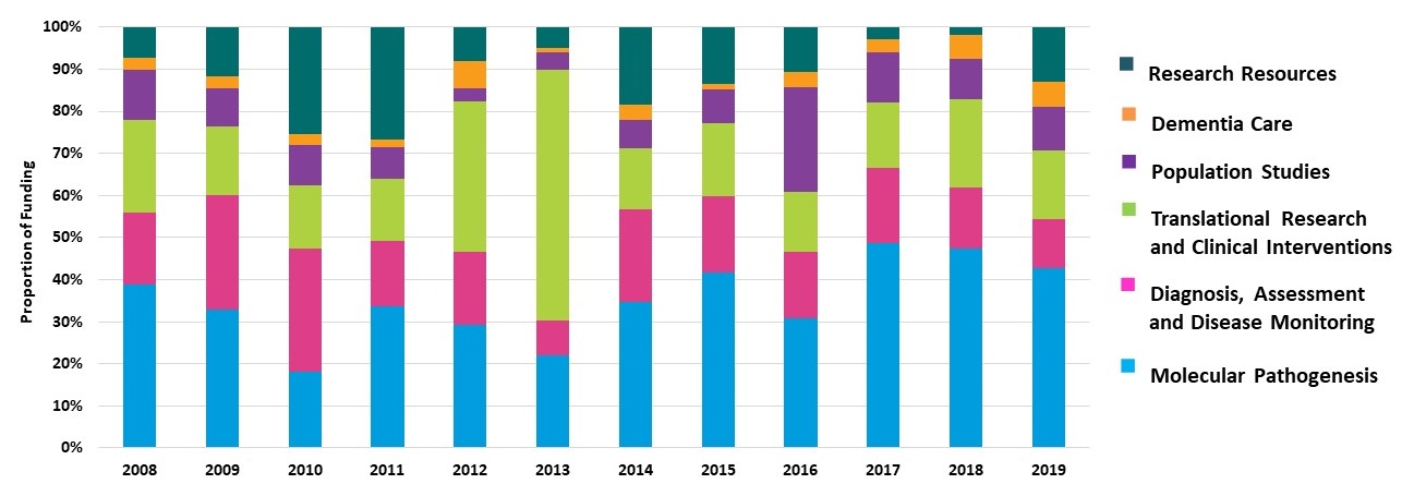 Stacked bar chart comparing 2008-2019 for: Research Resources; Dementia Care; Population Studies; Translational Research and Clinical Interventions; Diagnosis, Assessment and Disease Monitoring; Molecular Pathogenesis.