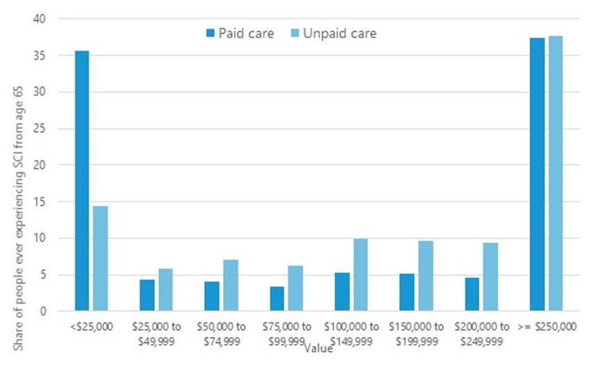 Bar Chart comparing Paid care and Unpaid care for: less than $25,000, $25,000-$49,999, $50,000-$74,999, $75,000-$99,999, $100,000-$149,999, $150,000-$199,999, $200,000-$249,999, and greater than or equal to $250,000.