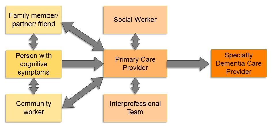 Organizational Chart showing the relationship flow between: family member/partner/friend, person with cognitive symptoms, community worker, social worker, primary care provider, interprofessional team, and specialty dementia care provider