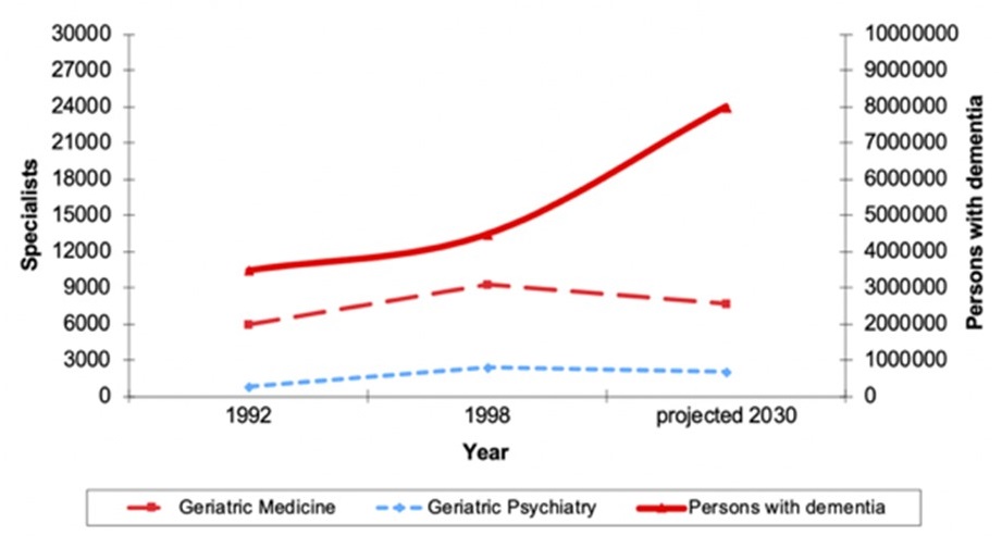 Line chart comparing Geriatric Medicine, Geriatric Psychiatry, and Persons with Dementia.
