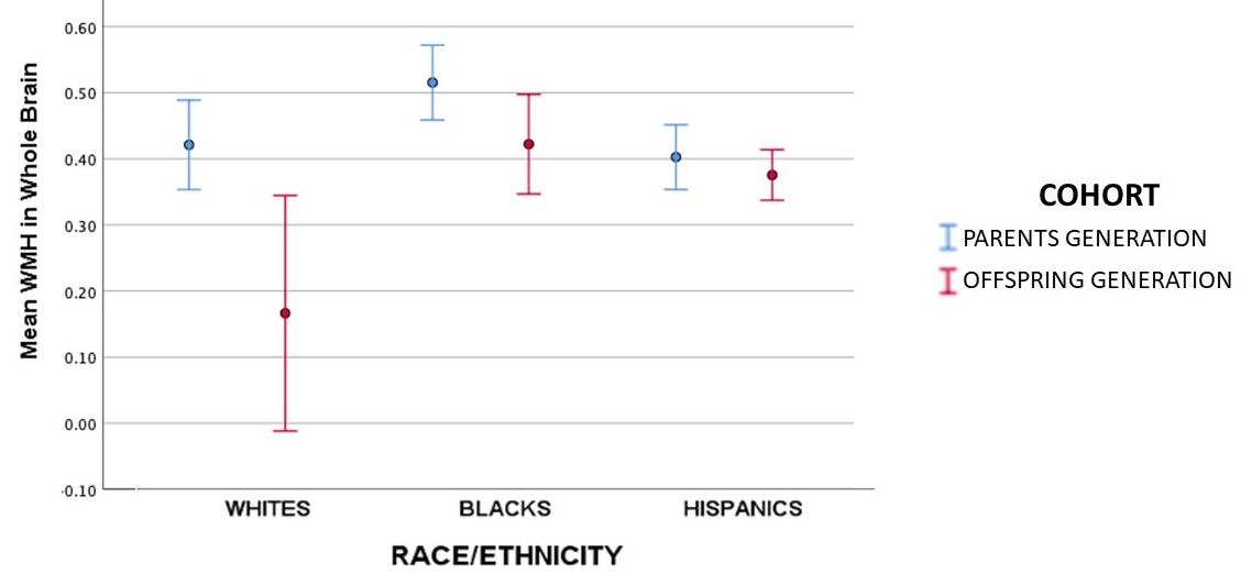 Line Chart comparing Parents Generation and Offspring Generation for Whites, Blacks and Hispanics.
