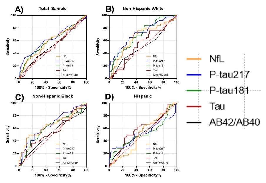 Line Charts: Comparing NfL, P-tau217, P-tau181, Tau, and AB42/AB40. The four charts give information for Total Sample, Non-Hispanic White, Non-Hispanic Black, and Hispanic.