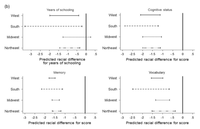 Line charts showing comparisons of West, South, Midwest and Northeast. Charts include: Years of schooling, Cognitive status, Predicted racial difference for years of schooling, and Vocabulary.