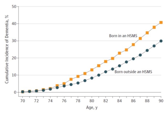 Line chart comparing Born in an HSMS and Born outside an HSMS.