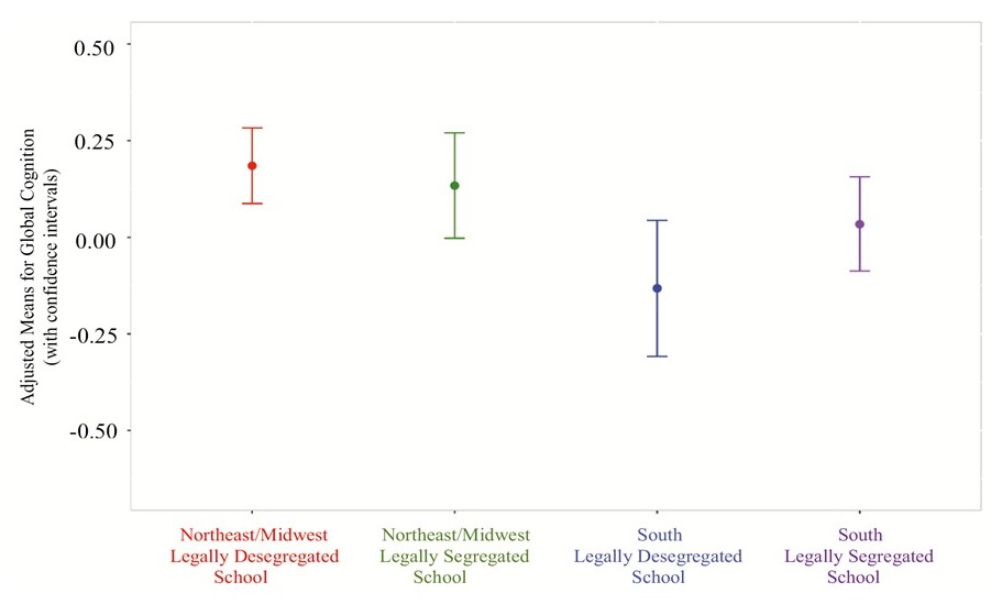 Line chart comparing Legally Desegregated and Segregated Schools in the Northeast/Midwest and South.
