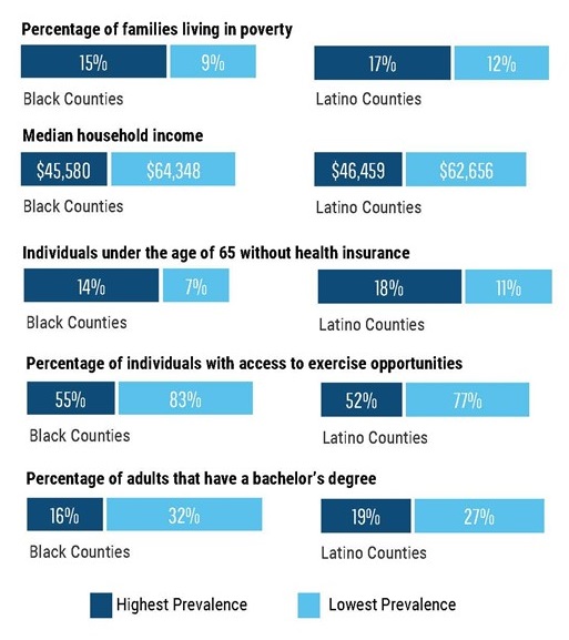 Bar Chart comparing Highest Prevalence and Lowest Prevalence for several categories. Percentage of families living in poverty: Black Counties 15%, 9%; Latino Counties 17%, 12%. Median household income: Black Counties $45,580, $64,348; Latino Counties $46,459, $62,656. Individuals under the age of 65 without health insurance: Black Counties 14%, 7%; Latino Counties 18%, 11%. Percentage of individuals with access to exercise opportunities: Black Counties 55%, 83%; Latino Counties 52%, 77%. Percentage of adults that have a bachelor's degree: Black Counties 16%, 32%; Latino Counties 19%, 27%.