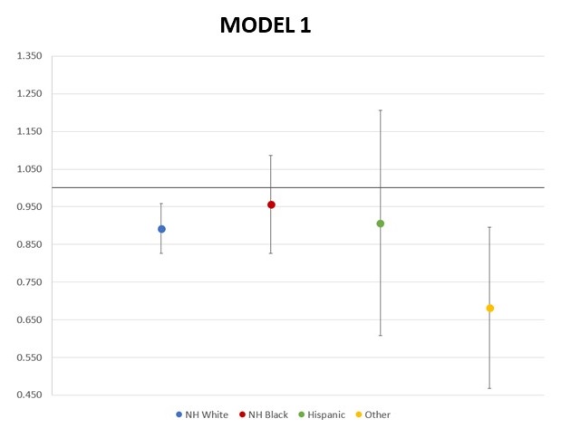 Line chart showing the Model 1 comparing NH White, NH Black, Hispanic, and Other.