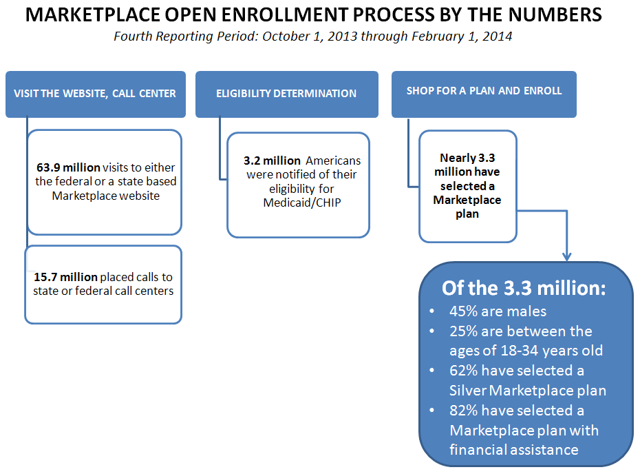 Marketplace open enrollment process by the numbers