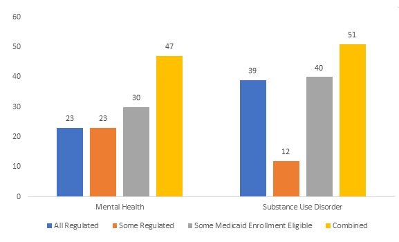 FIGURE 3, Bar Chart comparing the differences between All Regulated, Some Regulated, Some Medicaid Enrollment Eligible, and Combined. Mental Health: 23, 23, 30, 47. Substance Use Disorder: 39, 12, 40, 51.