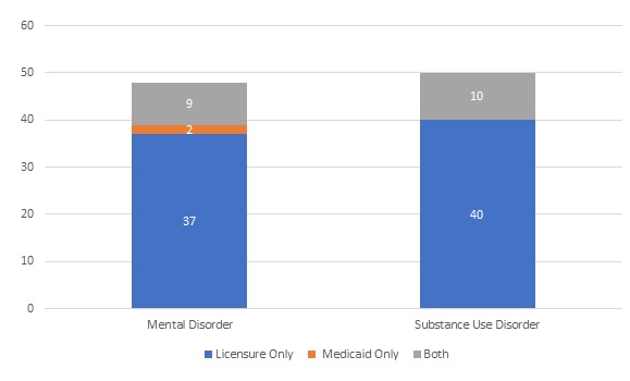 FIGURE 4, Stacked Bar Chart comparing the differences between Licensure Only, Medicaid Only, and Both. Mental Health: 37, 2, 9. Substance Use Disorder: 40, 0, 10.