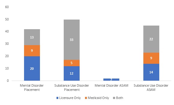 FIGURE 5, Stacked Bar Chart comparing the differences between Licensure Only, Medicaid Only, and Both. Mental Disorder Placement: 20, 9, 13. Substance Use Disorder Placement: 12, 5, 33. Mental Disorder ASAM: 2, 0, 0. Substance Use Disorder ASAM: 14, 9, 22.