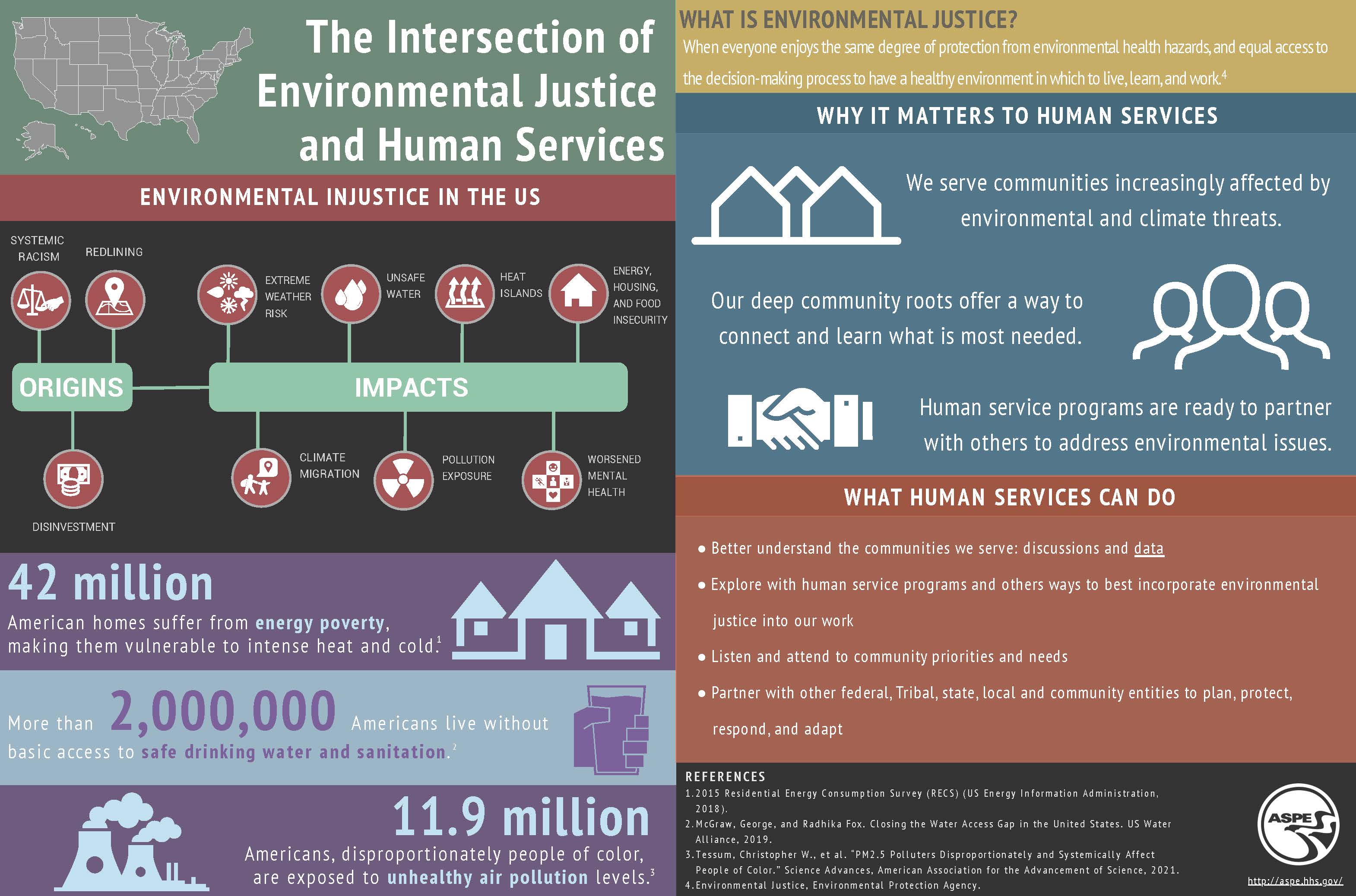 This infographic illustrates the intersection of environmental justice with human services policies and programs. It presents key facts about how participants in human services programs are particularly affected by environmental injustice, and the ways in which these programs can help mitigate the effects of environmental issues, including climate change.