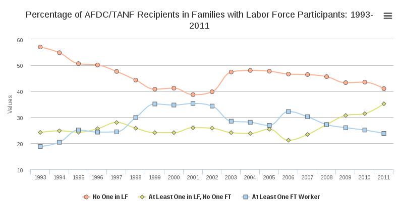 Percentage of AFDC/TANF Recipients in Families with Labor Force Participants: 1993-2011