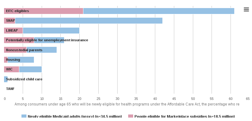 Among consumers under age 65 who will be newly eligible for health programs under the Affordable Care Act, the percentage who receive or qualify for various human services programs