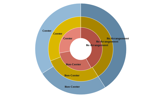 Children Under Age 5 Participating in Non-Parental Carem, by Year and Care Type - 1