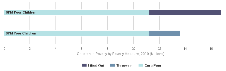 Children in Poverty by Poverty Measure, 2010 (Millions)