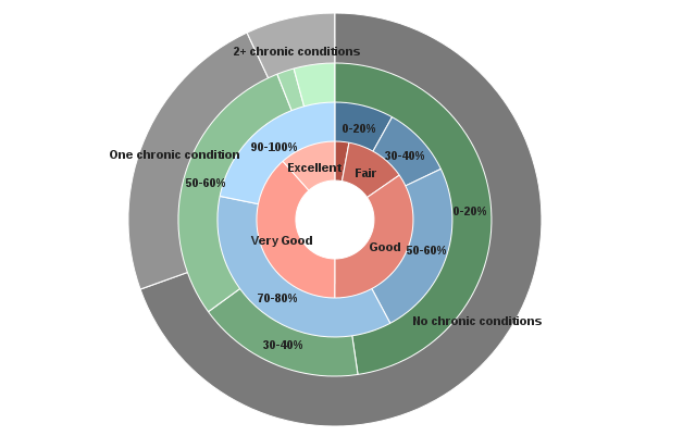 Health and Functional Status. Self-Reported Chances of Moving to Nursing Home
