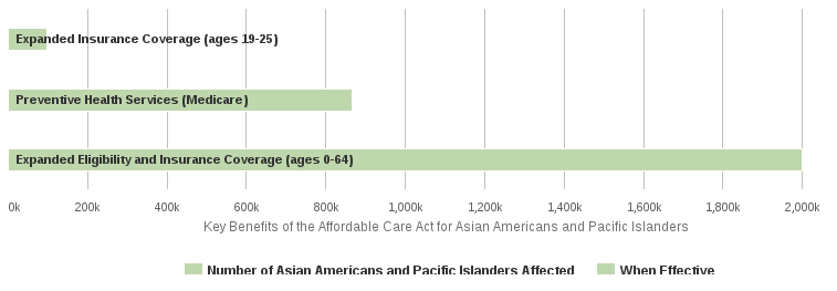 Key Benefits of the Affordable Care Act for Asian Americans and Pacific Islanders