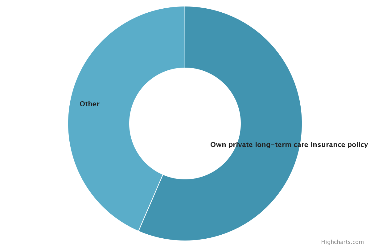 Preferences for LTC Financing. Own private long-term care insurance policy