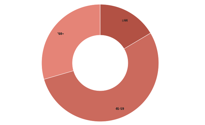 Sociodemographic Characteristics of Survey Sample. Age