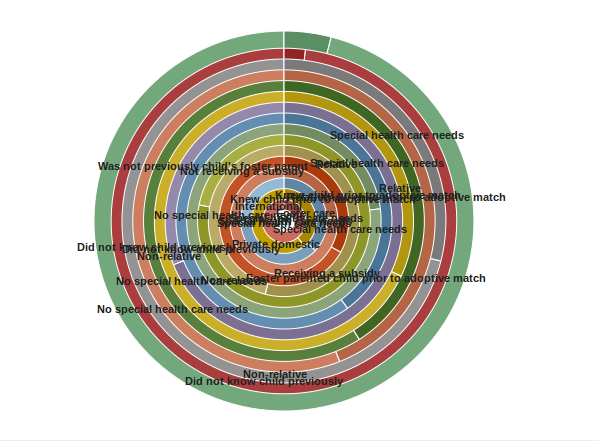 Number and percentage distribution of children ages 0-17 by adoptive status; number and percentage distribution of adopted children1 ages 0-17 by various characteristics: United States, 2007. Children adopted from foster care. Subsidy receipt
