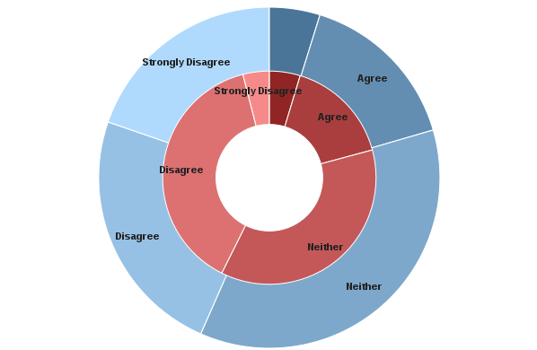Willing to take chances that family/friends will finance LTC