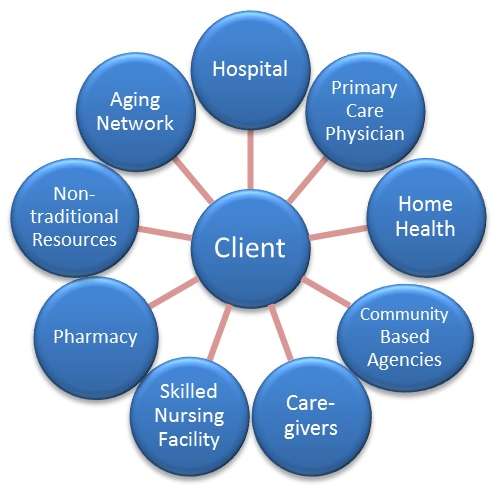 Health Information Exchange Models