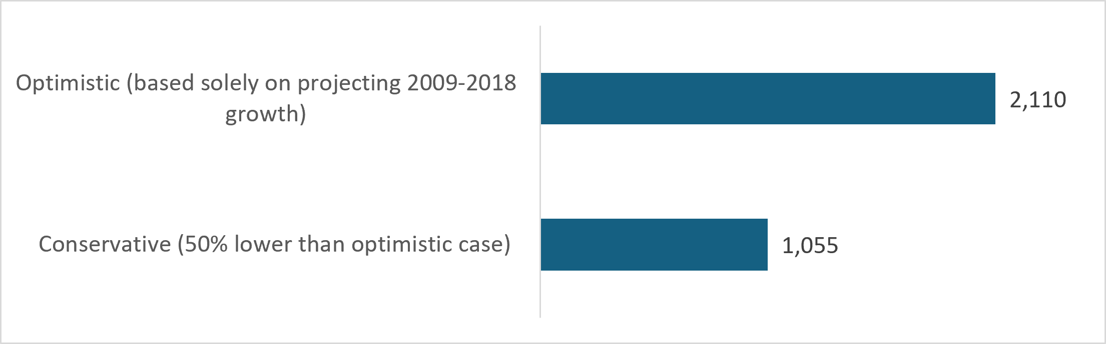Estimated additional kidney transplants per year associated with the 2019 policy initiative during 2019–2025: 1,055 under the conservative scenario and 2,110 under the optimistic scenario. These scenarios reflect uncertainty in policy attribution, not statistical confidence limits.