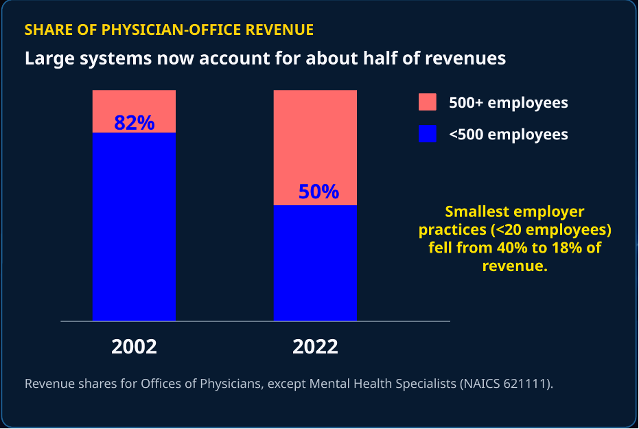 Figure 3. Share of physician-office revenue by employer size, Offices of Physicians, Except Mental Health Specialists