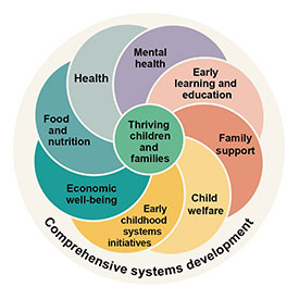 “Five key program elements for alignment and coordination” is a graphic of a circle divided into four equal parts with a smaller circle in the center. Each of the four parts are labeled, “Eligibility criteria,” “Needs assessments,” “Well-being metrics,” and “Outcomes and performance measures.” The smaller circle in the center is labeled, “Equity.”