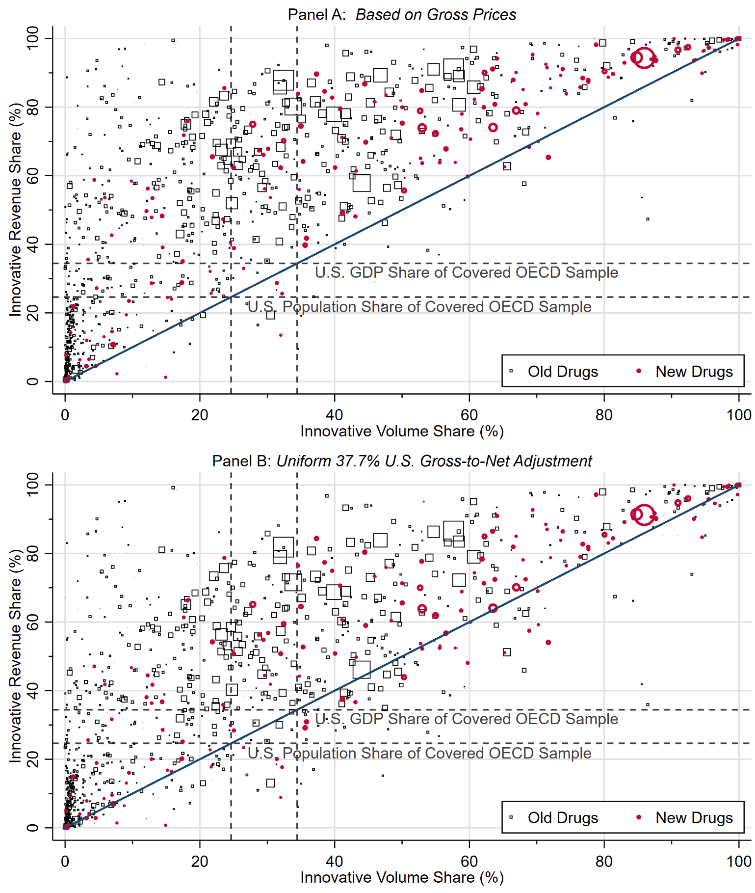 Figure 4: U.S. Innovative Revenue and Volume Share by Molecule.