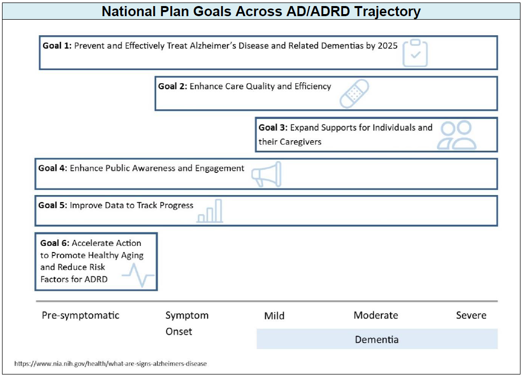 National Plan to Address Alzheimer's Disease: 2022 Update