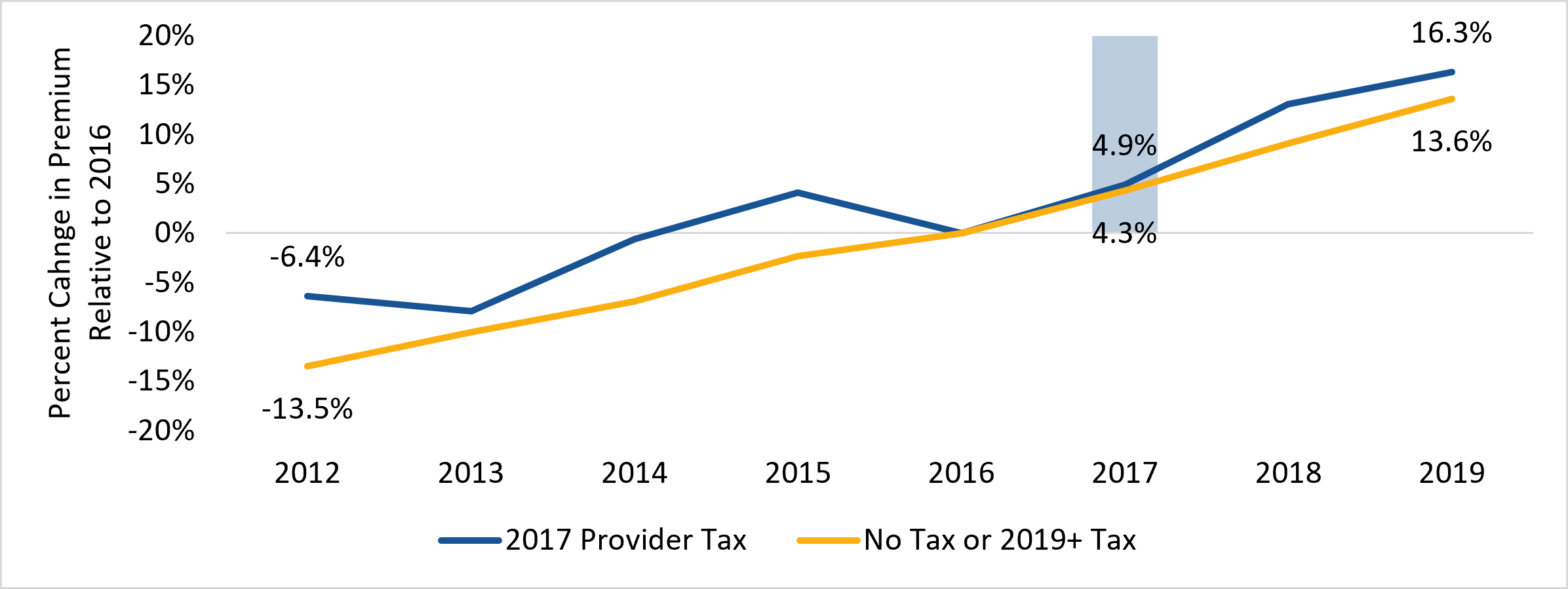 Employer-sponsored insurance premium trends before and after a state adopted a hospital provider tax in 2017. From 2016 to 2019, premiums rose 16.3 percent in the adopting state versus 13.6 percent in comparison states.