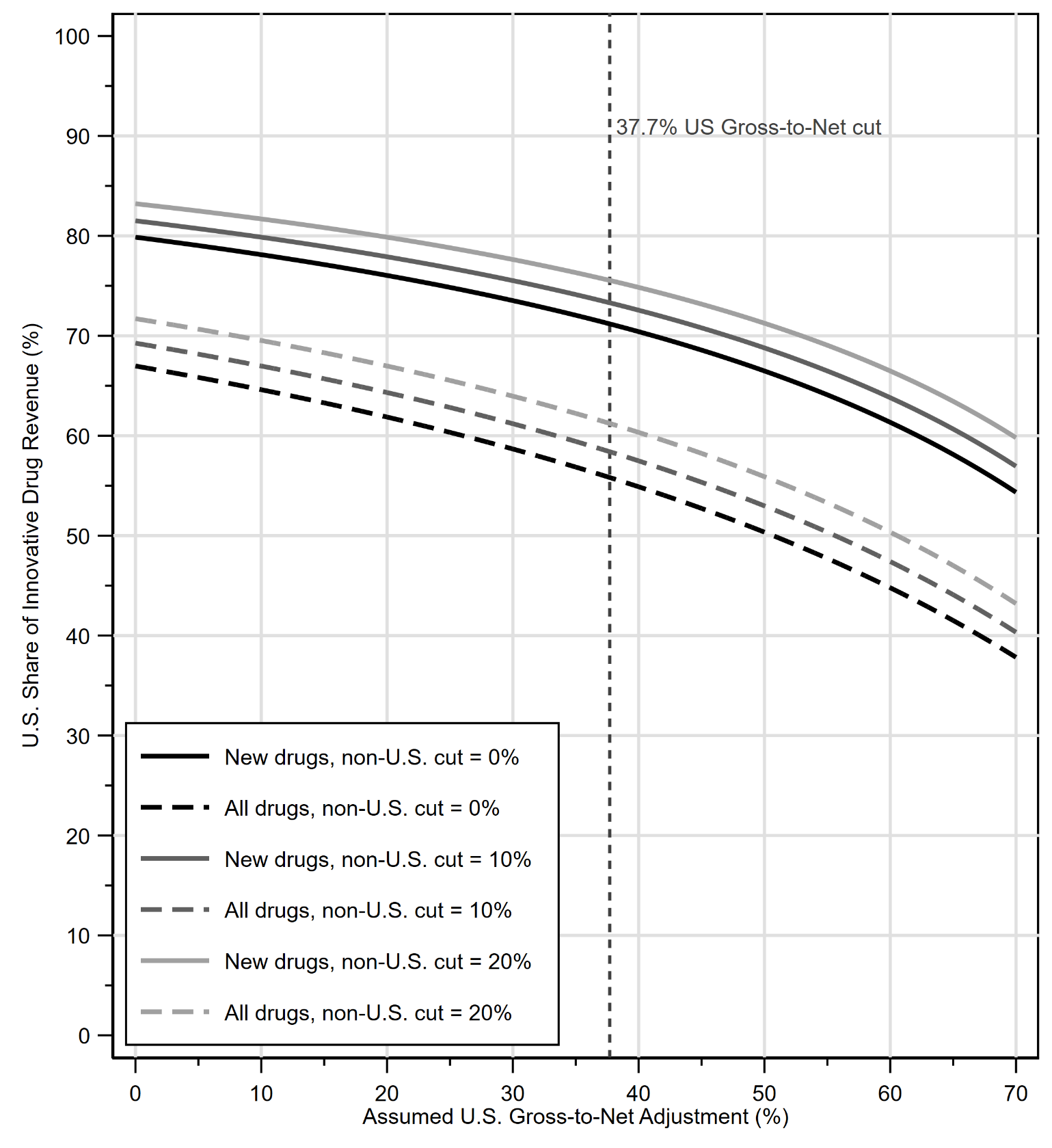 Figure 2: U.S. Share of Innovative Drug Revenue Under Alternative Gross-to-Net Assumptions