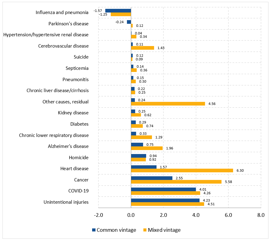Figure A2. Cause contributions to the decline in the age-adjusted death rate: common versus mixed population vintage. The figure presents a bar chart comparing common vintage declines to mixed vintage declines for each of the 18 cause categories.  