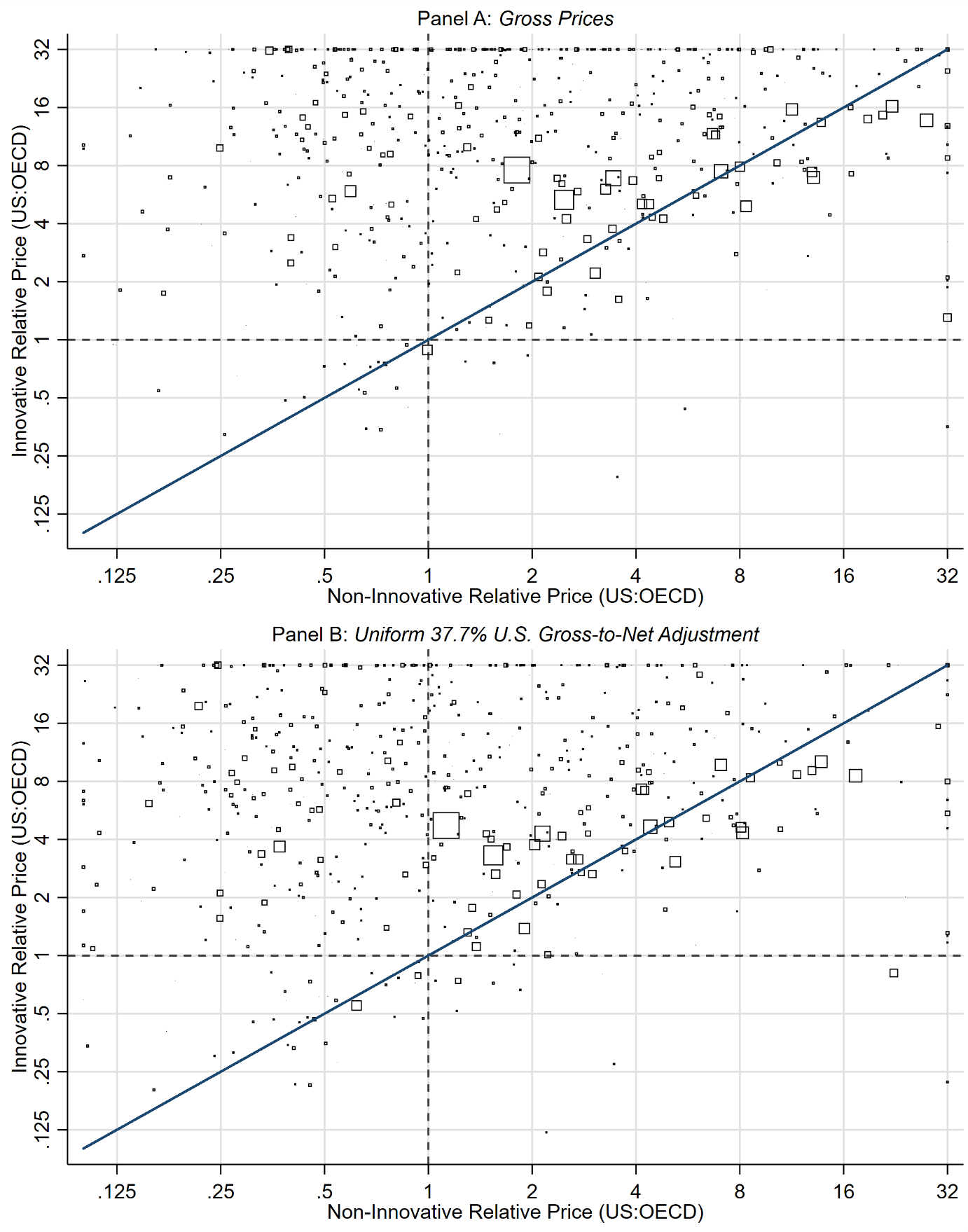 Figure 5: Molecule-Level Price Ratios US:OECD for Innovative and Non-Innovative Products.