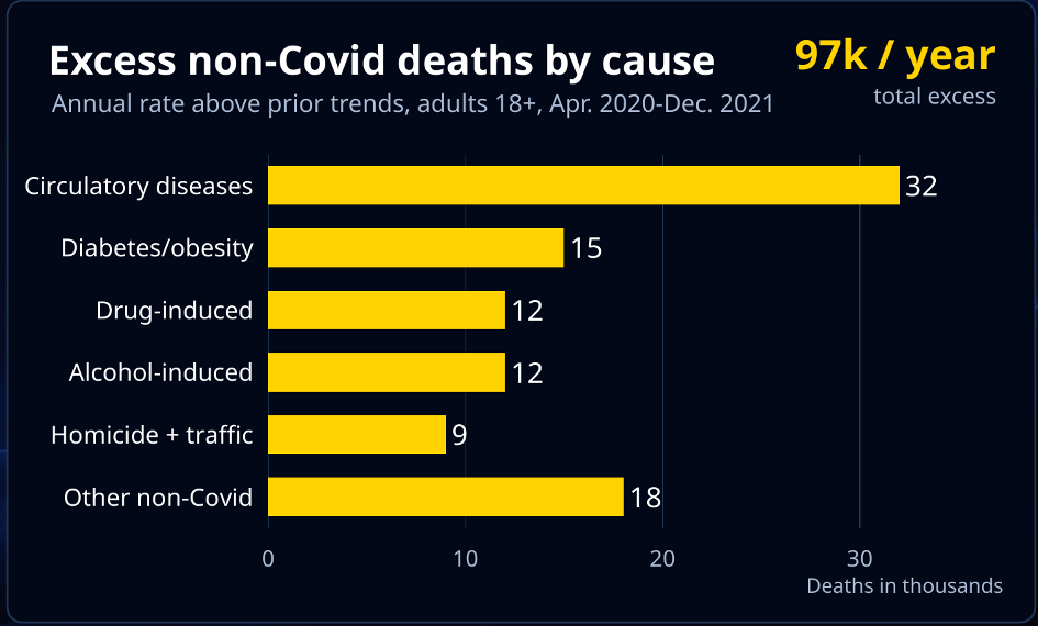 Figure 1. Excess non-COVID deaths by cause, annual rate above prior trends, adults 18+