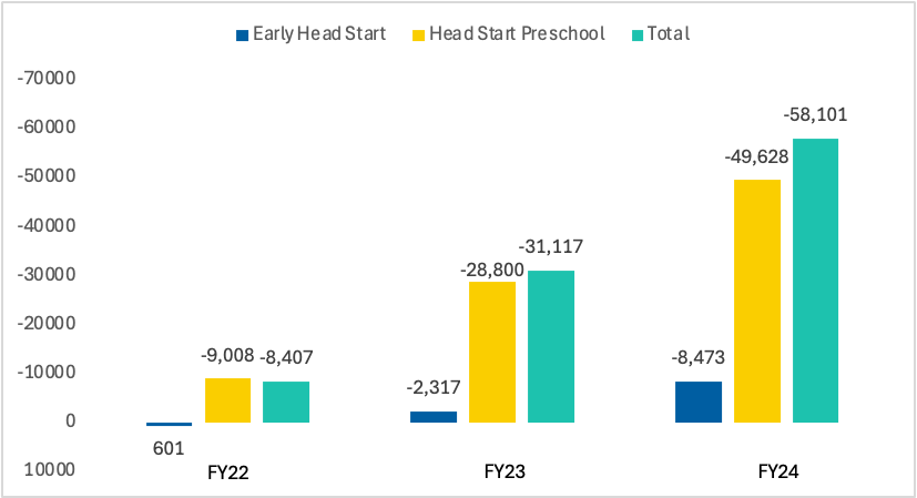 Head Start Figure 2