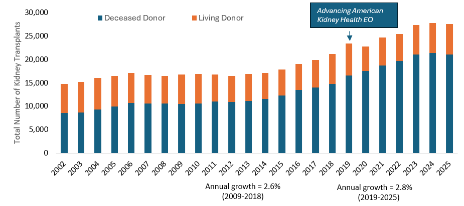 Annual U.S. kidney transplants by donor type, 2002–2025. Total transplants increased from 14,781 to 27,574, driven primarily by deceased-donor transplants, which rose from 8,540 to 21,052. Living-donor transplants remained relatively stable.