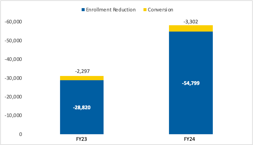 Head Start Figure 3