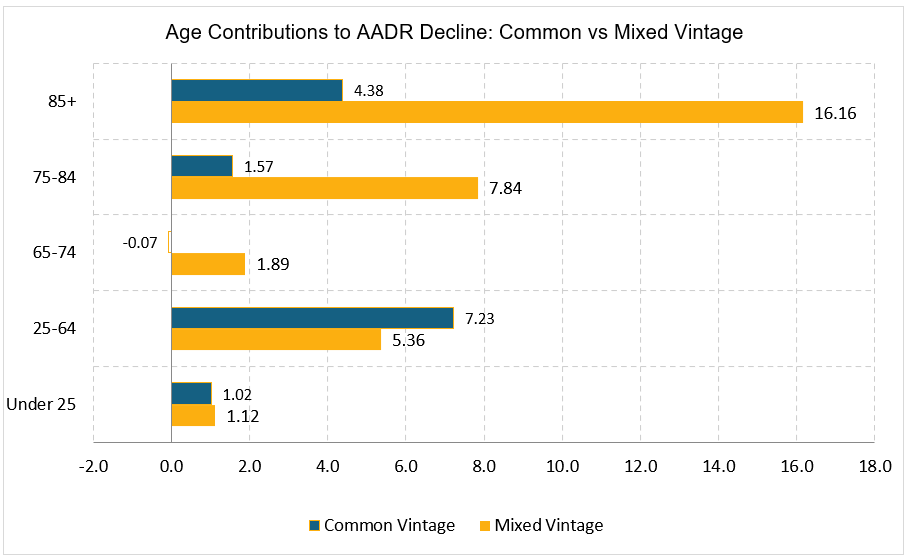 Figure A1. Age contributions to the decline in the age-adjusted death rate: common versus mixed population vintage. The figure presents a bar chart by five age categories comparing the common vintage versus the mixed vintage contributions to decline in the age-adjusted death rate.