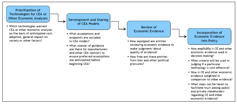 Exhibit 1: Key Considerations for Integrating CE and Other Economic Evidence into Policy.