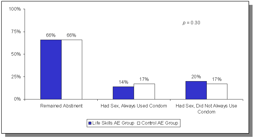 Figure 3.  Estimated Impacts on Unprotected Sex, Last 12 Months.