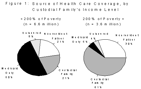 Figure 1. Source of Health Care Coverage, by Custodial Family's Income Level.